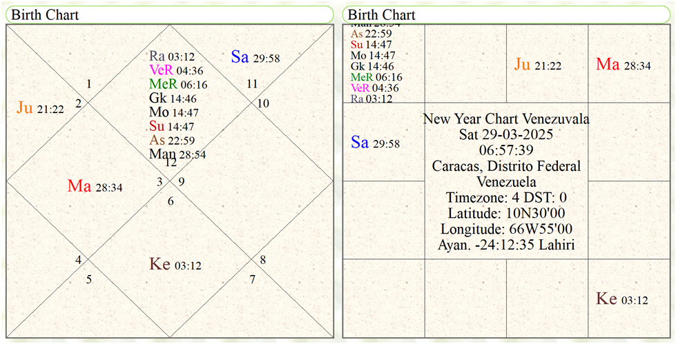 New Year Chart of Venezuvala , 2025- 26 [ Rashi Horoscope] 