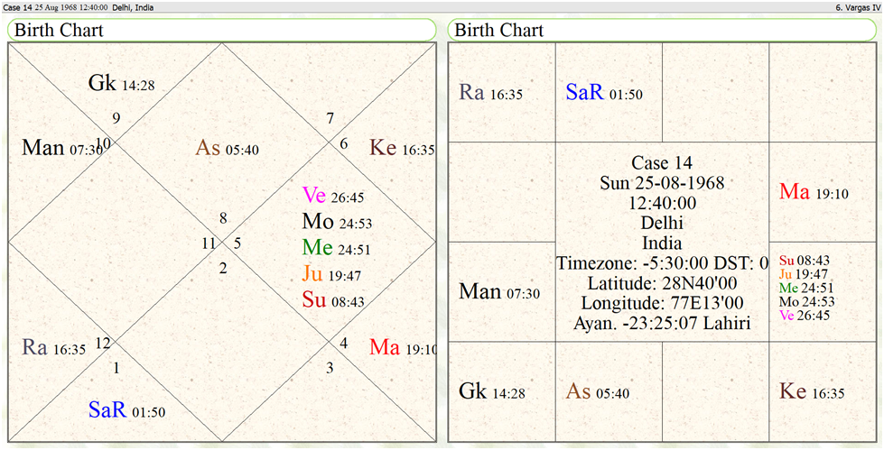 Horoscope of a Lady Doctor in Government Hospital , Gynaecologist
