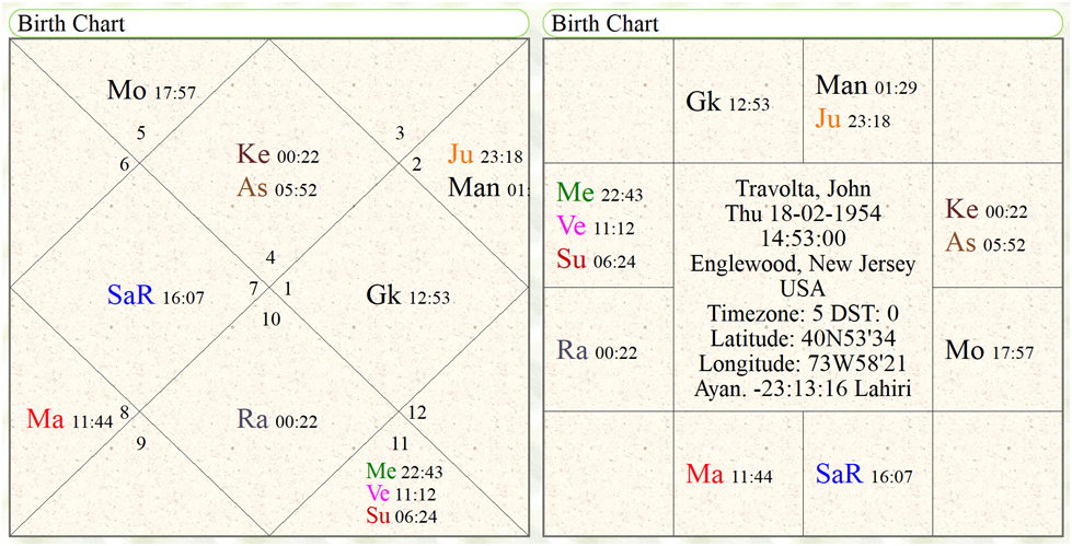 Horoscope of John Travolta Rashi Chart