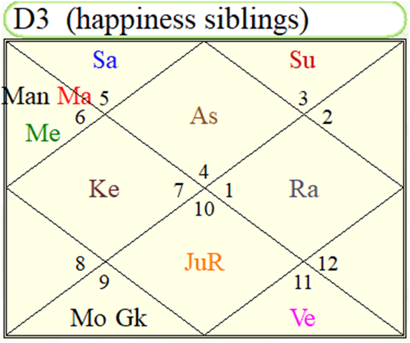 Dreshkone Horoscope of Meryl Streep