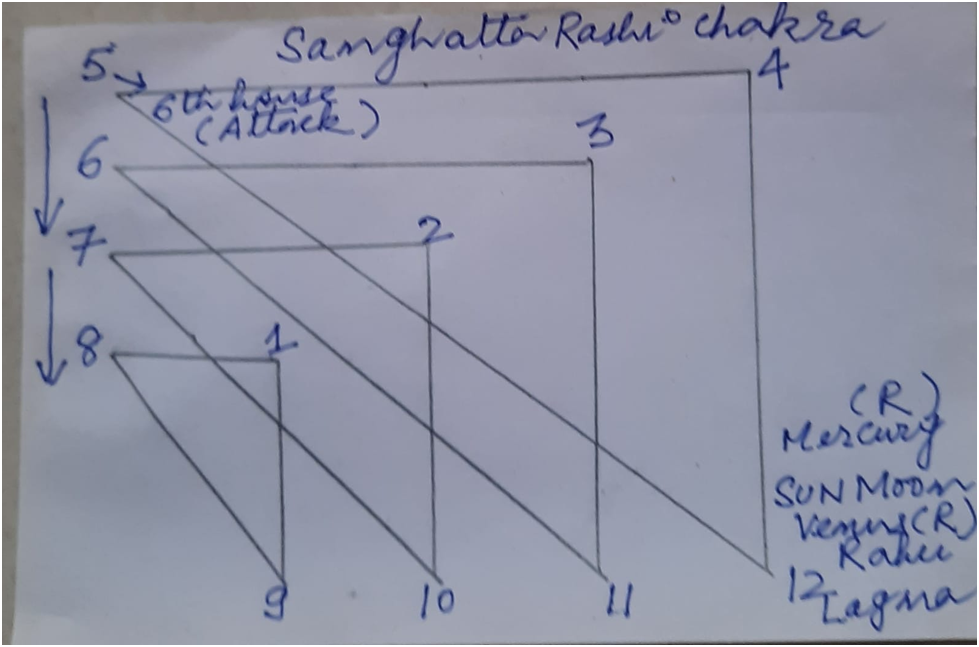 Sanghatta Rashi Chakra