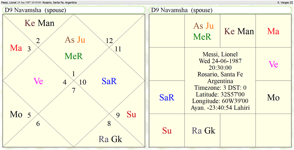 Navamsa of Lionel Messi 