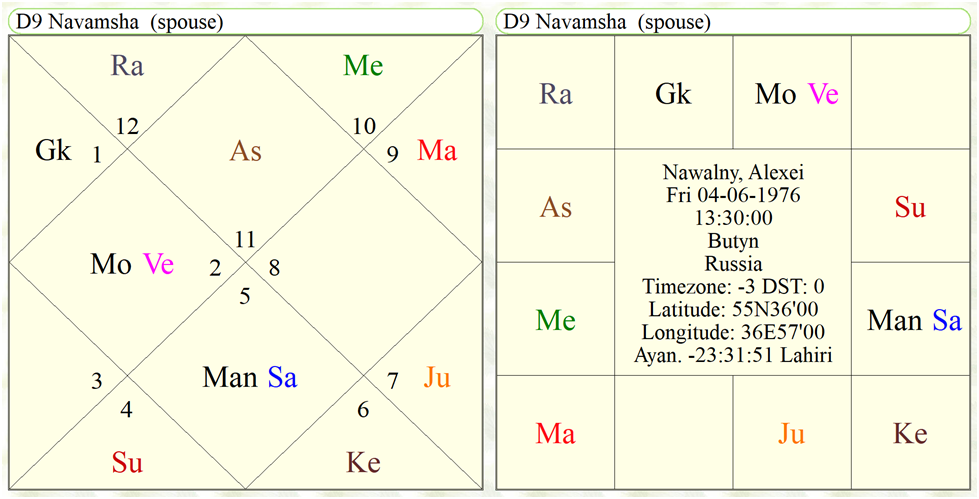 Navamsa Chart of Alexei Navalny