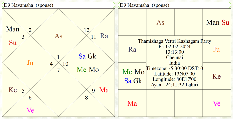 Navamnsa Chart of T.V.K party 