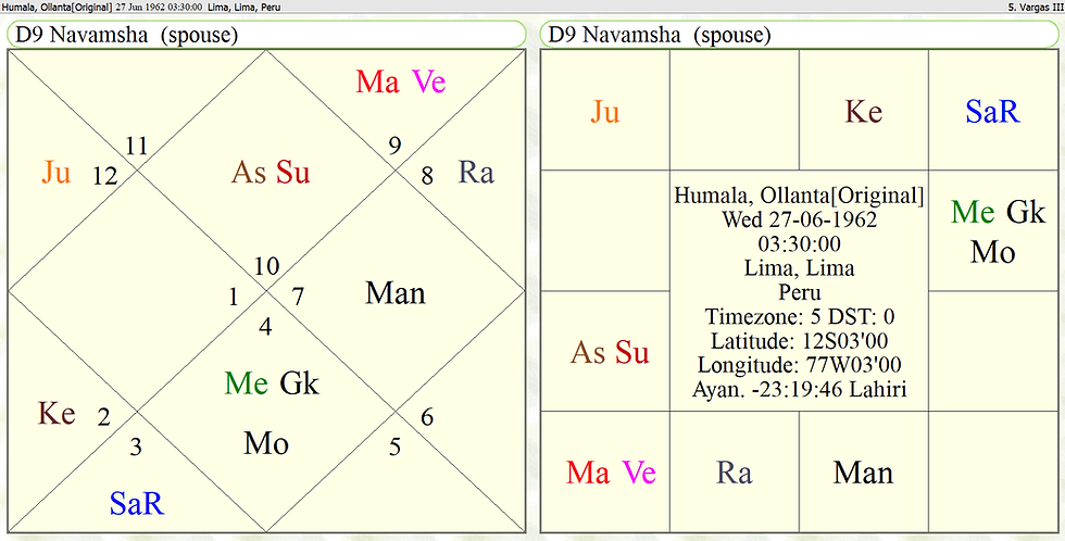 Navamsa Chart of Humalla Ollanta, original C rated 
