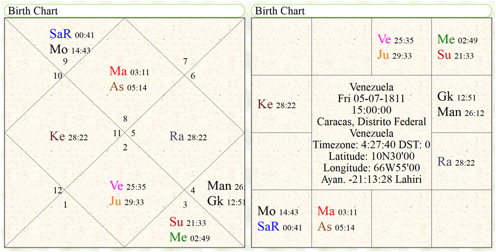 Rashi Horoscope of Venezuela Rodden Rating A 
