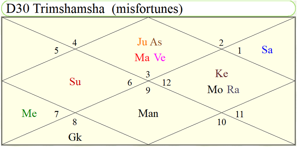 Trimshamsha Chart of Jeffrey Epstein