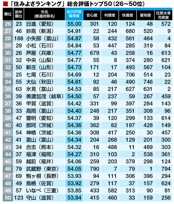 住みやすさランキング2016