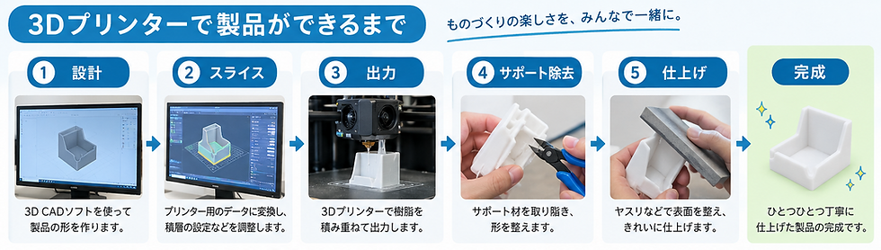 3Dプリンタで製品ができるまでの流れ