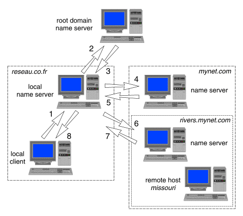 Domain Name System (DNS).gif