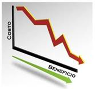 costo