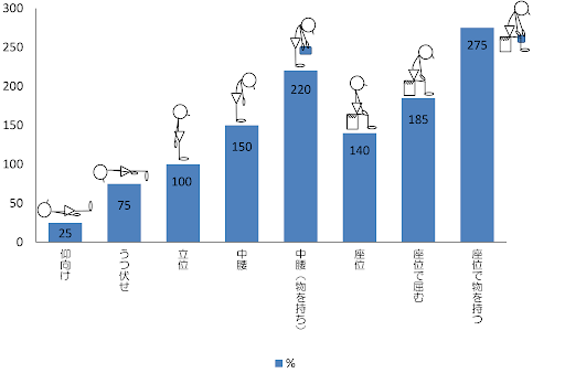 椎間板に負担がかかるランキング