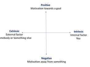 In or Out? Forwards or Backwards? How Are You Self Motivating?