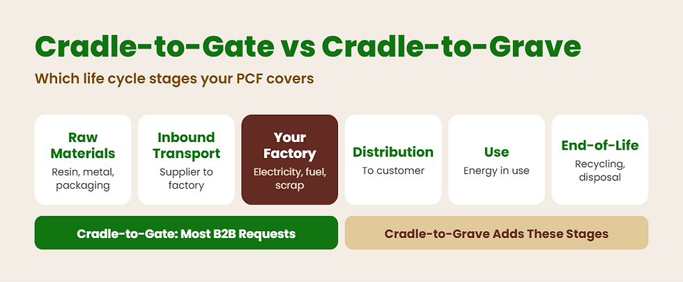 Cradle-to-gate versus cradle-to-grave Product Carbon Footprint boundary across raw materials, inbound transport, factory, distribution, use and end-of-life