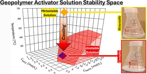 From Thermochemistry to Process Control: Standardising Geopolymer Activator Synthesis for reliable manufacturing*