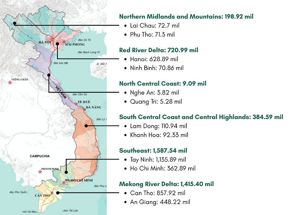 Map of Vietnam showing the top two provincial recipients of central government transfers in each region for 2026 to 2030, in USD million. In the Southeast, Tay Ninh leads at 1,135.75 million and Ho Chi Minh City receives 362.89 million, with a regional total of 1,587.54 million. In the Mekong River Delta, Can Tho receives 857.92 million and An Giang 448.22 million, totalling 1,415.40 million. The Red River Delta totals 720.99 million, led by Hanoi at 628.89 million and Ninh Binh at 70.86 million. The South Central Coast and Central Highlands total 384.59 million, with Lam Dong at 110.94 million and Khanh Hoa at 92.33 million. The Northern Midlands and Mountains total 198.92 million, with Lai Chau at 72.70 million and Phu Tho at 71.30 million. The North Central Coast receives 9.09 million, with Quang Tri at 5.28 million and Nghe An at 3.82 million.