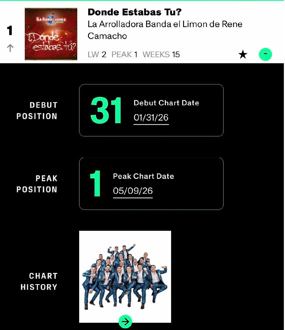LA ARROLLADORA BANDA EL LIMÓN DE RENÉ CAMACHO REINA EN BILLBOARD Y SUMA SU 22.º #1 CON “DÓNDE ESTABAS TÚ”