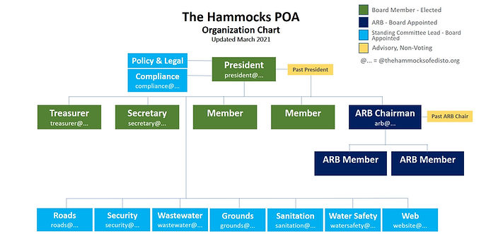 The Hammocks POA - Org Chart.jpg