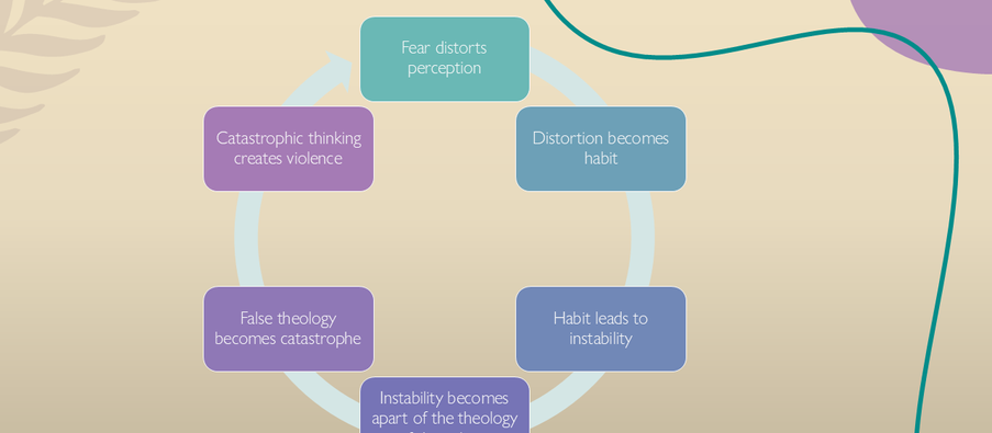 The FEAR Cycle as represented in the lineage of Lamech.
