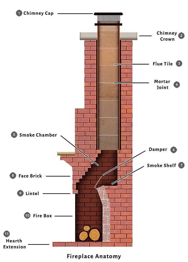 Chimney Anatomy, Inside of a Chimney, Masonry Chimney, Terracottaq Flue Repair