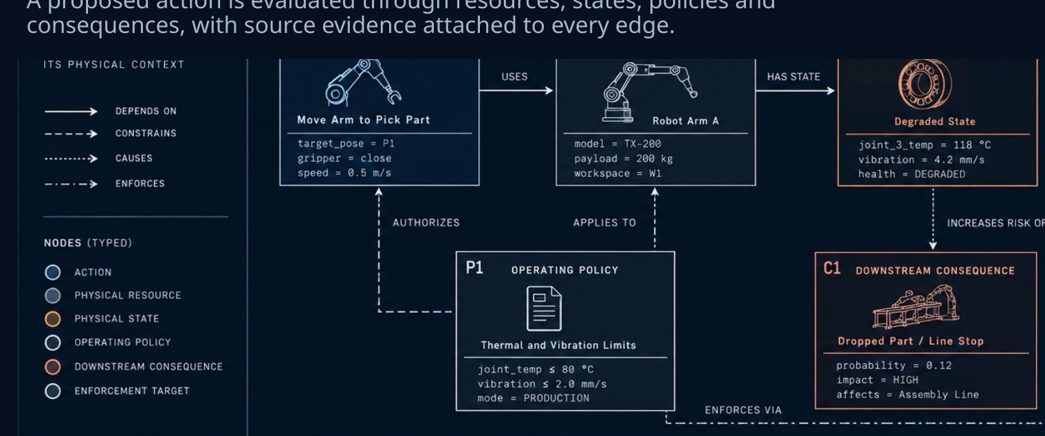 Typed physical authority graph