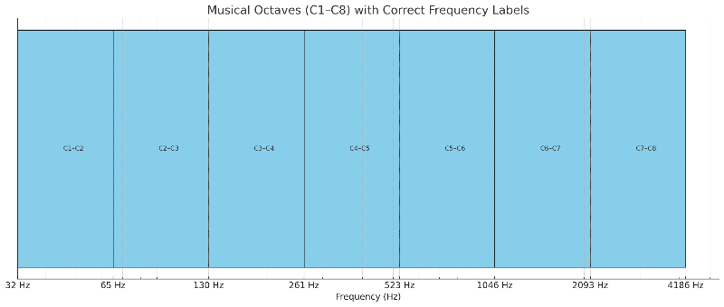 Musical Notes in octaves