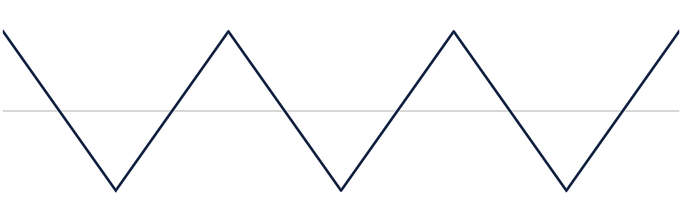 Triangle – a sine with a few harmonics sprinkled on. Slightly less polite.