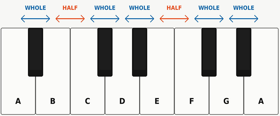 A Minor Scale