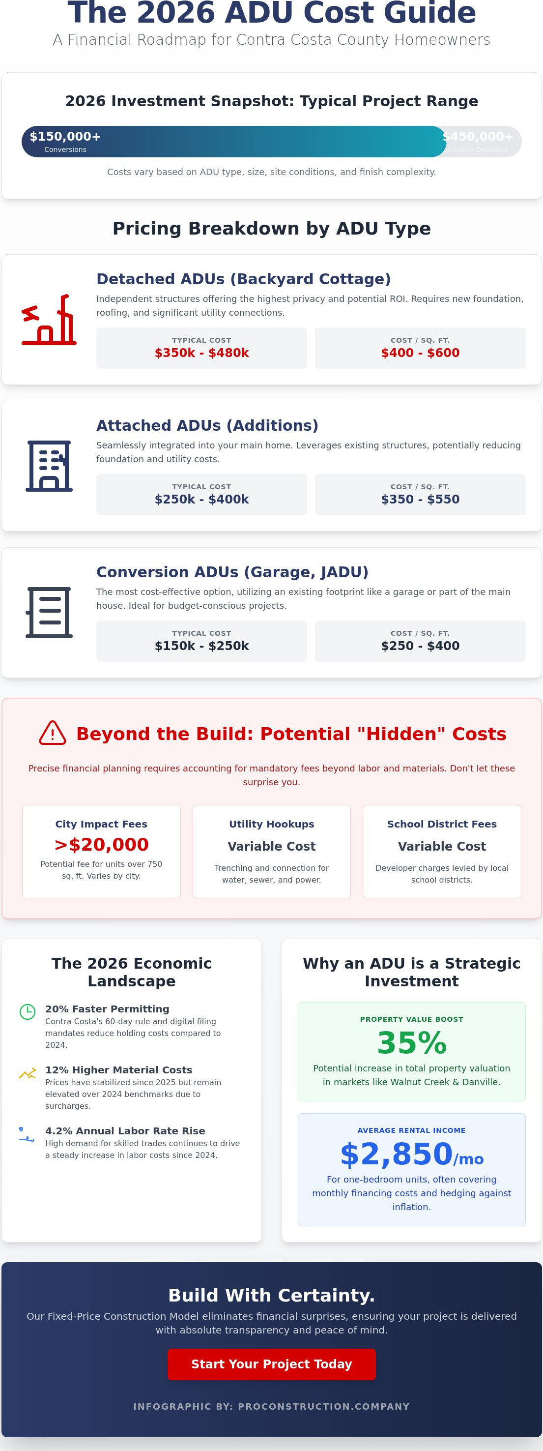 Adu cost contra costa county