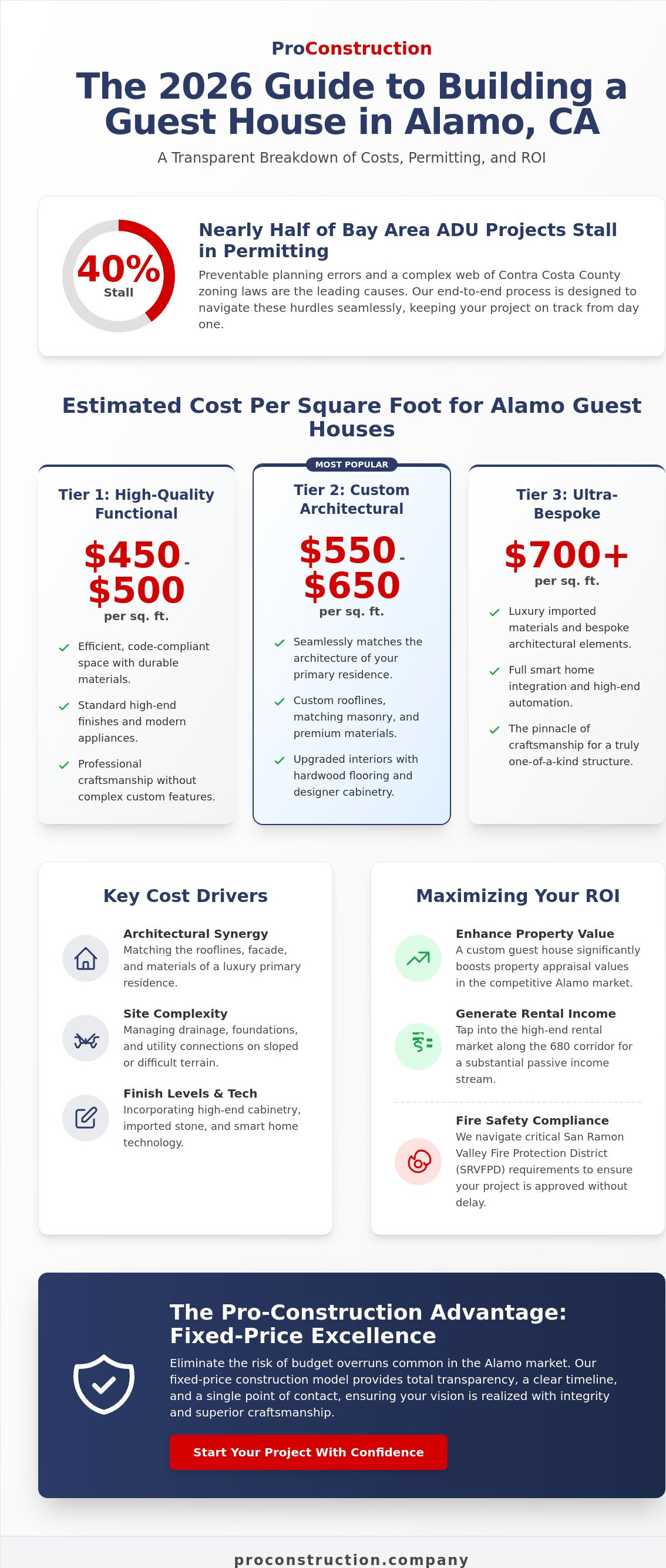 Cost to build a guest house in Alamo CA