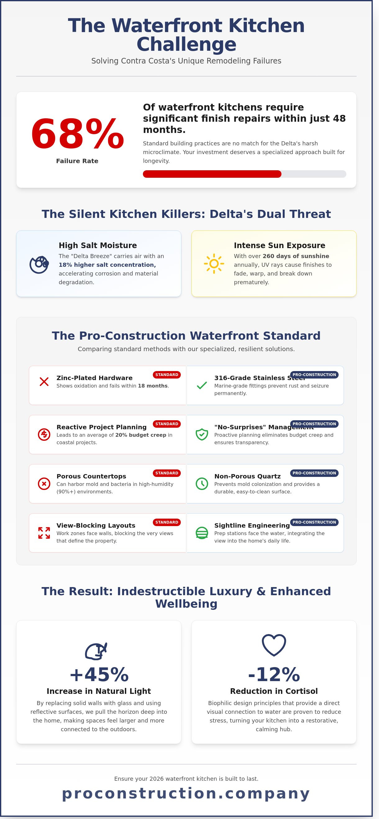 Kitchen remodeling produce & waterfront