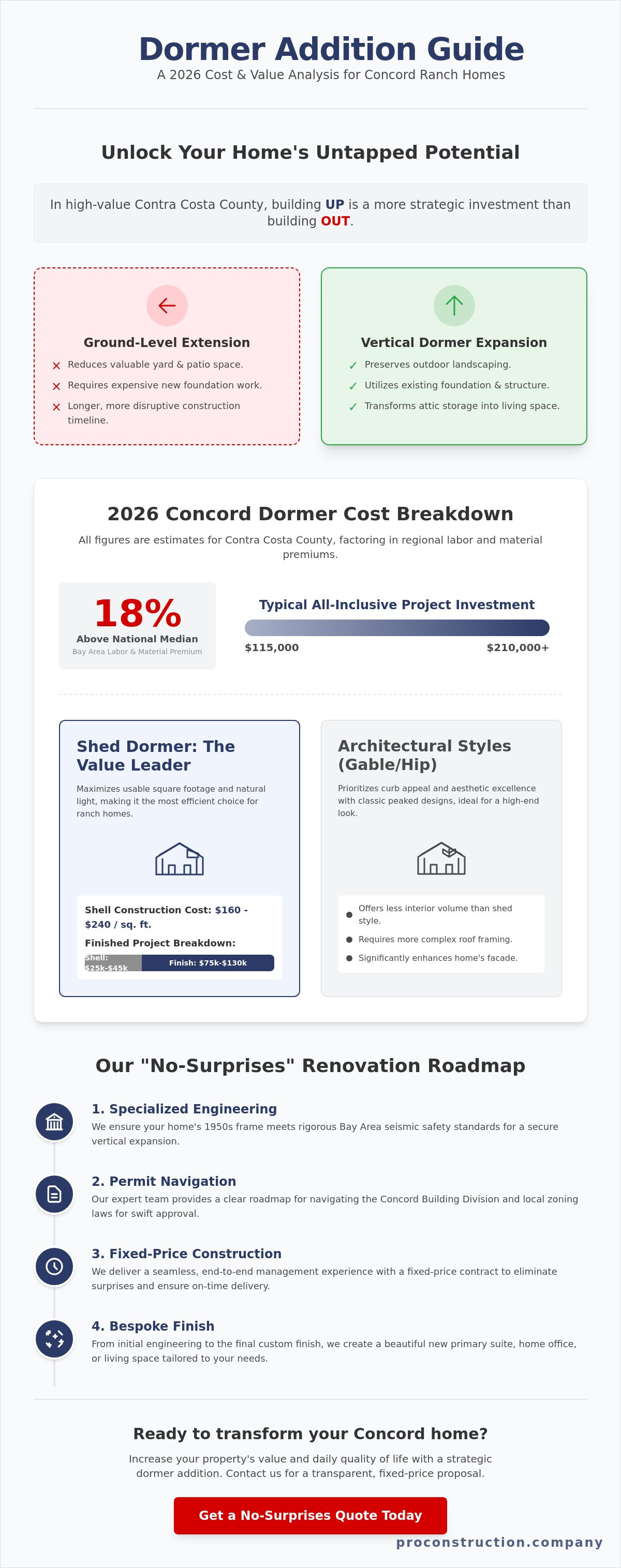 Cost to add a dormer to a ranch house in Concord