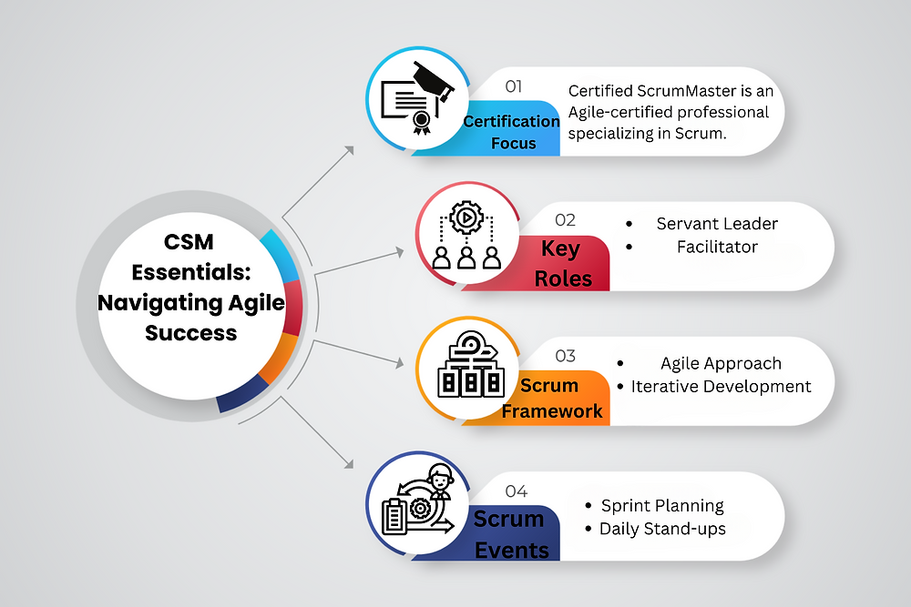 Csm Development Program Deciphering the Certified ScrumMaster's (CSM) Secrets to Agile Development