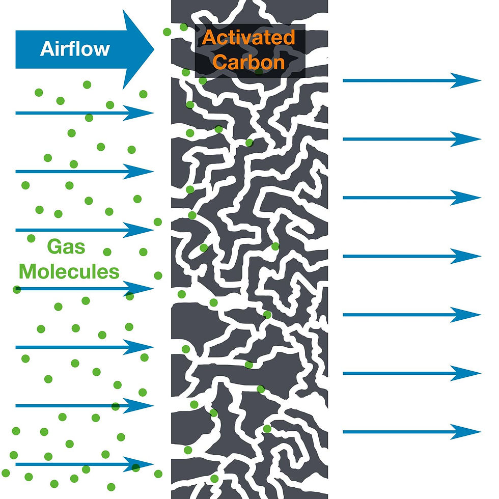 Diagram of gas molecules (green dots) moving through activated carbon. Blue arrows show airflow. Text: "Airflow," "Gas Molecules," "Activated Carbon." uBreathe Air purifier for asthma has these carbon activated clean air filters