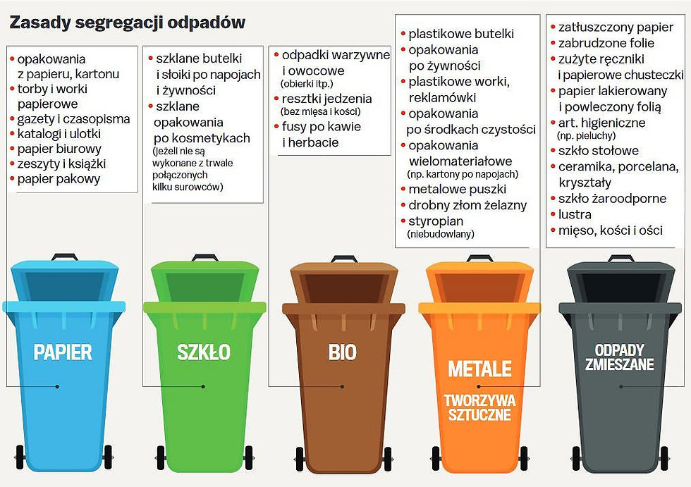 Segregacja śmieci w Bydgoszczy. JAkie materiały wrzucać do jakiego kubła