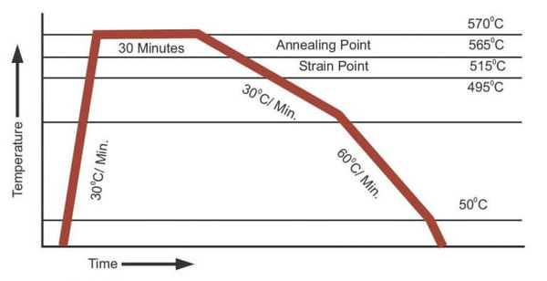 ANNEALING glass tube
