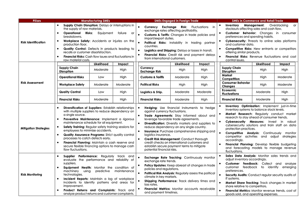 The image showcases different formats and methods of risk reporting used by various industries.