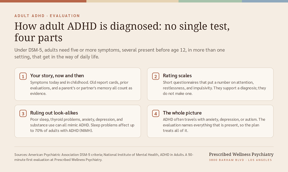 Infographic: how adult ADHD is diagnosed at Prescribed Wellness Psychiatry in Los Angeles, from symptom history and rating scales to ruling out sleep, thyroid, anxiety and depression, with no single test