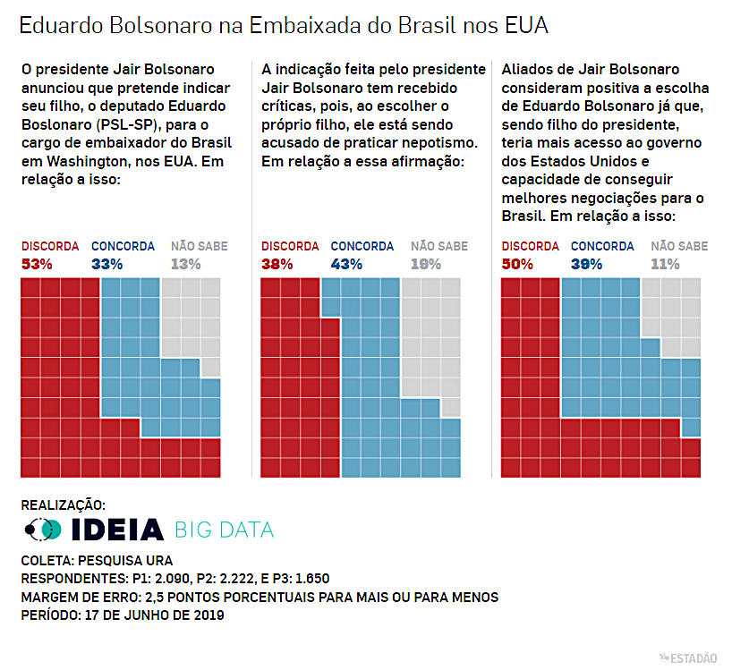 Entrevista aponta que 53% são contra a indicação de Eduardo Bolsonaro para embaixada
