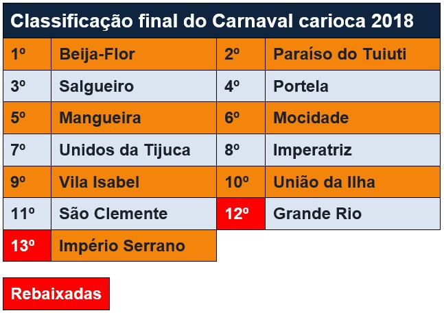 Em mais uma apuração emocionante, a Beija-Flor é campeã do Carnaval Carioca 2018