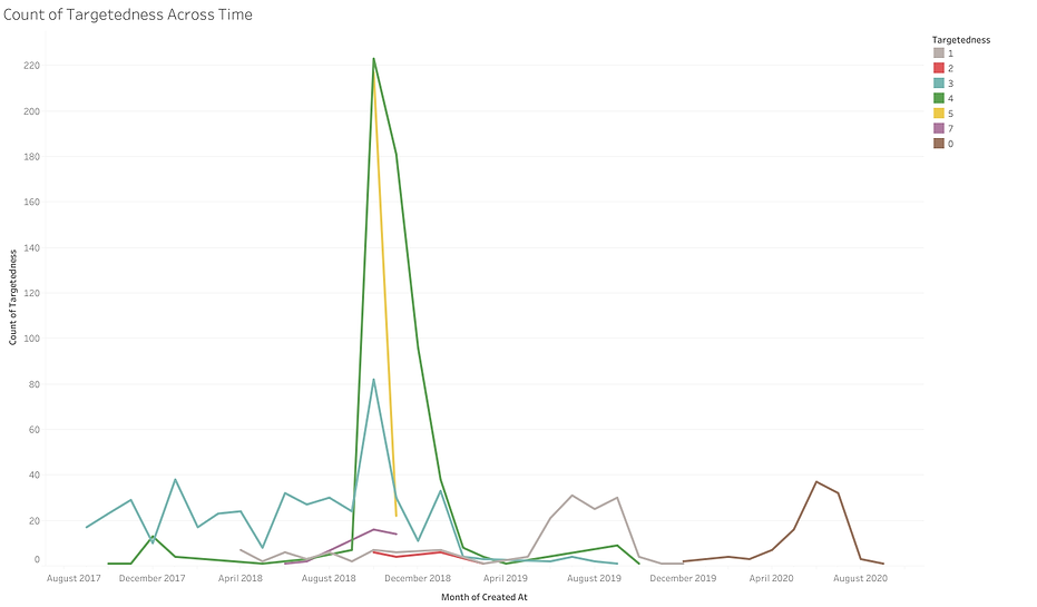 Count of Targetedness Across Time (1).pn