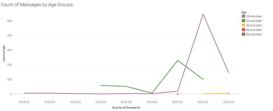 Count of Messages by Age Groups.png