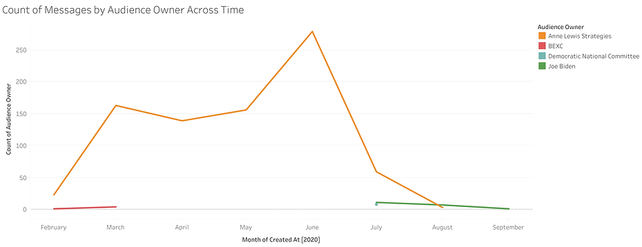 Count of Messages by Audience Owner Acro