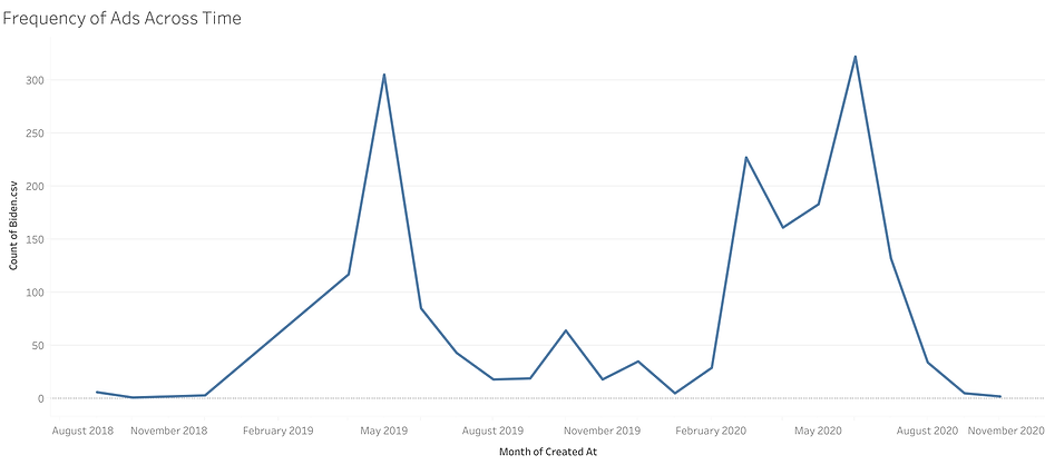 Frequency of Ads Across Time (1).png
