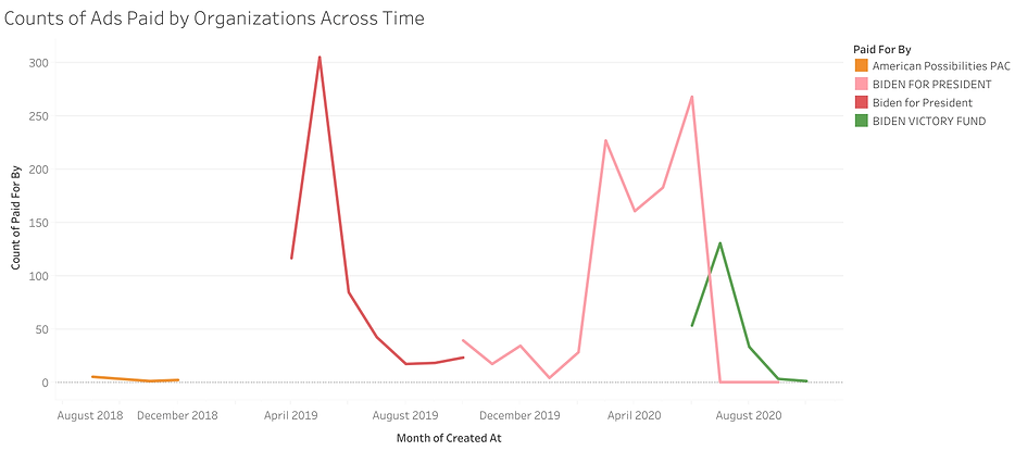 Counts of Ads Paid by Organizations Acro