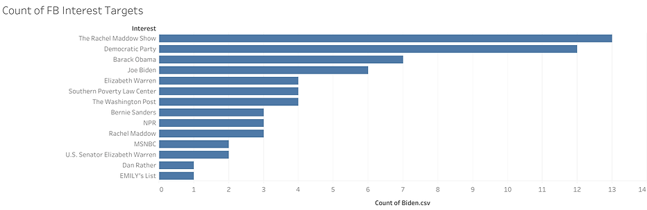 Count of FB Interest Targets.png