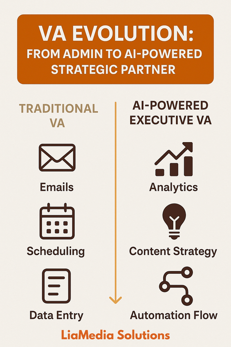 A visual timeline or two-column comparison showing the progression of the VA role. One side: "Traditional VA" with simple admin icons. Other side: "AI-Powered Executive VA" with icons for strategy, data, automation.