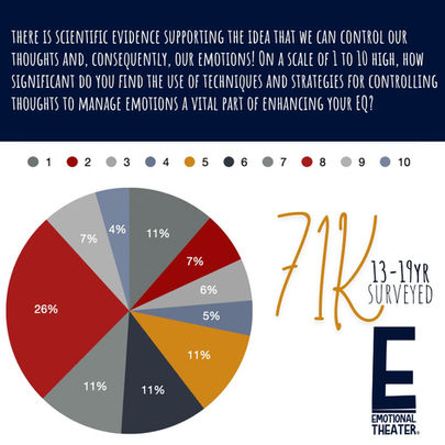 Teens 13-19 EQ Survey Results