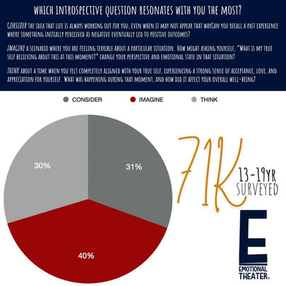 Teens 13-19 EQ Survey Results