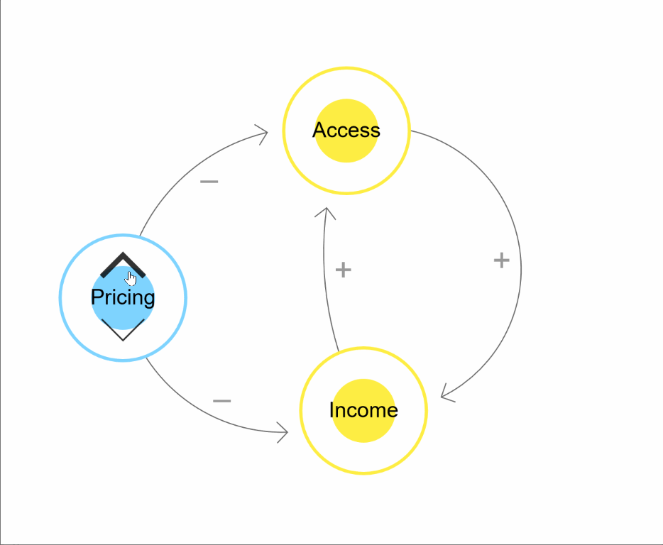 No subsidy- Vicious Cycle